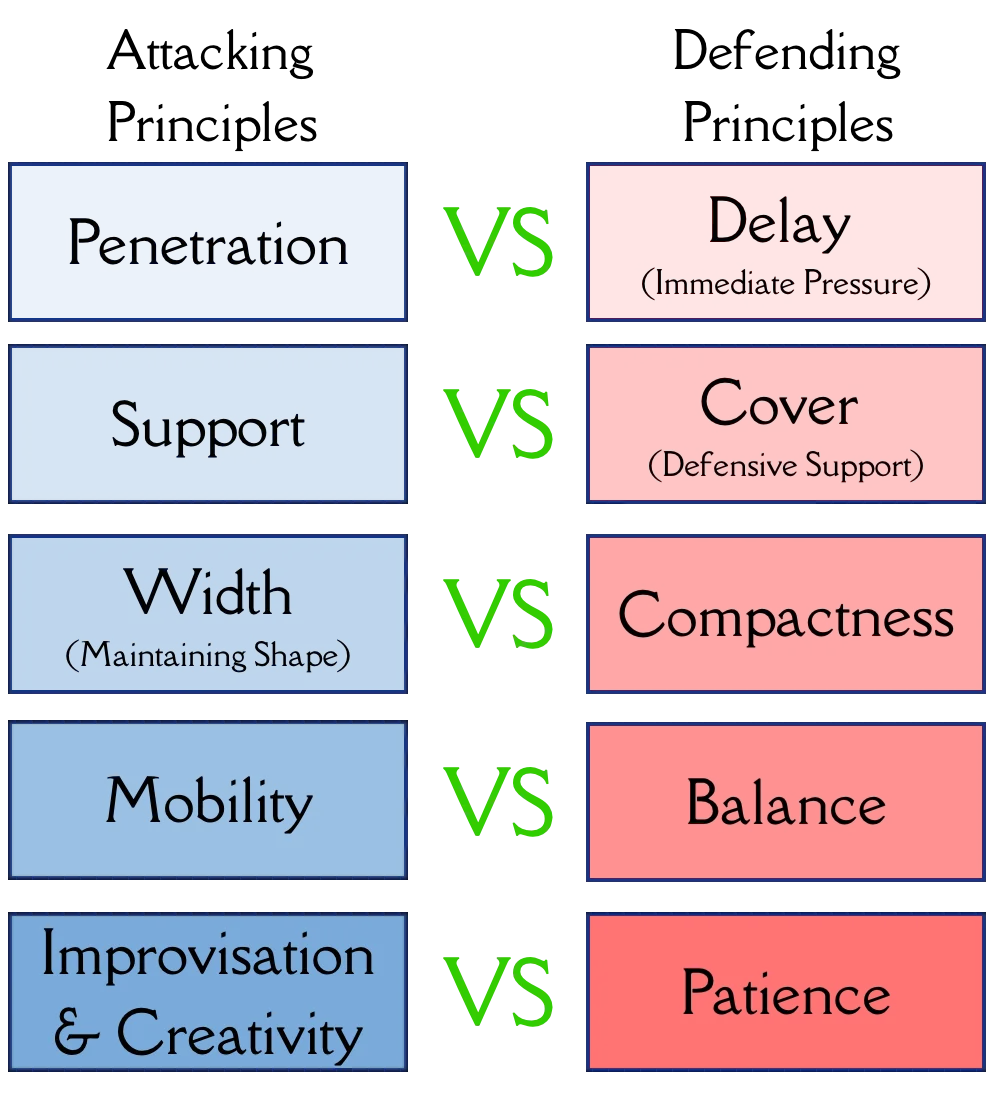 Tactical training diagram of attacking and defending principles